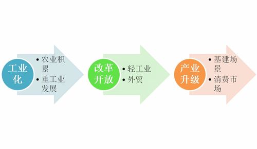 从世界工厂到产业升级 中国经济发展的第二阶段转型